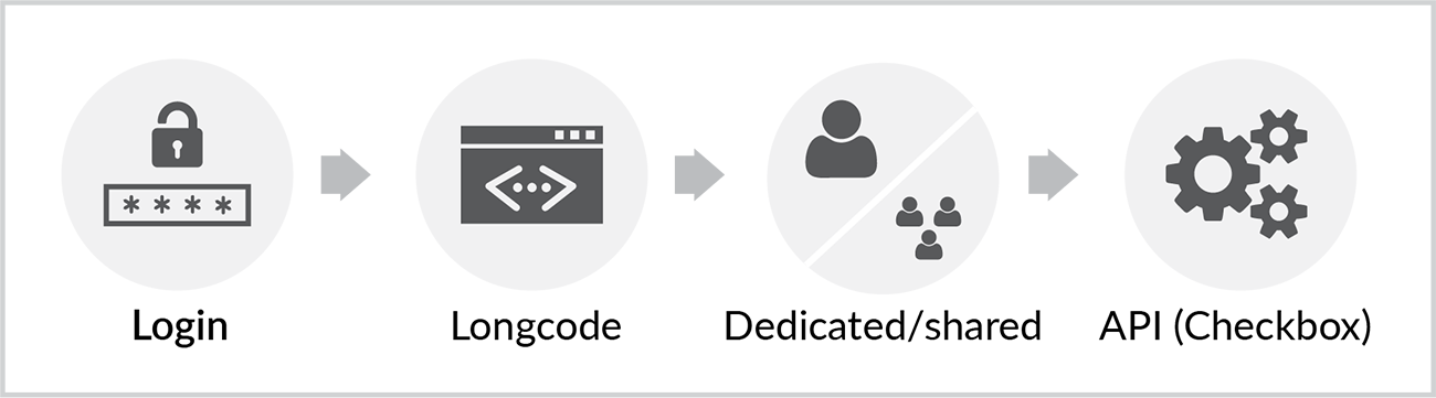 Long Code API Work Flow